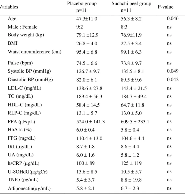 Table 2. Baseline parameters in subjects with serum TG levels of more than 120 mg/dl 