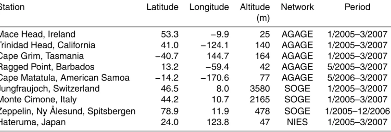 Table 1. List of the measurement stations, their coordinates, the networks they belong to, and the period for which data were available.