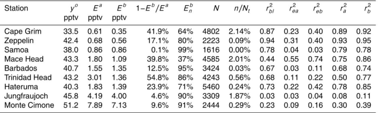 Table 2. Error reduction for HFC-134a achieved in the inversion by station. E a and E b denote the a priori and, respectively, a posteriori RMS errors where, however, those observations on the tail which were assigned an increased σ ok are not included