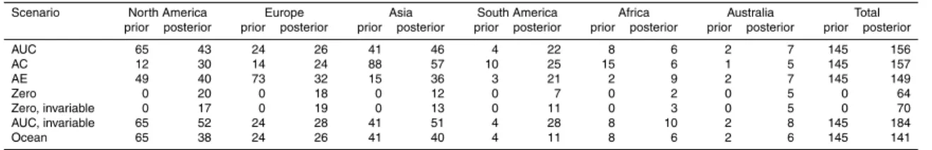 Table 3. Regional HFC-134a emissions (kt/yr) for different spatial disaggregation of the a priori emissions and different assumptions on the emission uncertainty.