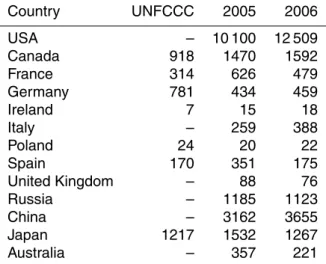 Table 6. HFC-152a emissions (t/yr) from UNFCCC for the year 2005 and a posteriori inversion results for selected countries for the years 2005 and 2006.
