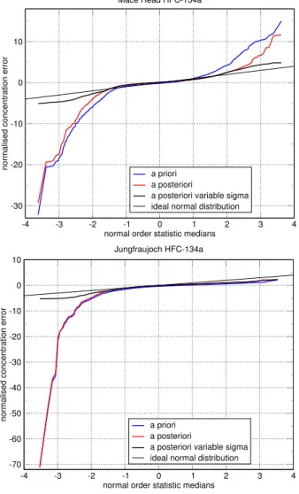 Fig. 2. Normal probability plots of the model errors for  HFC-134a inversions at Mace Head (top) and Jungfraujoch (bottom).