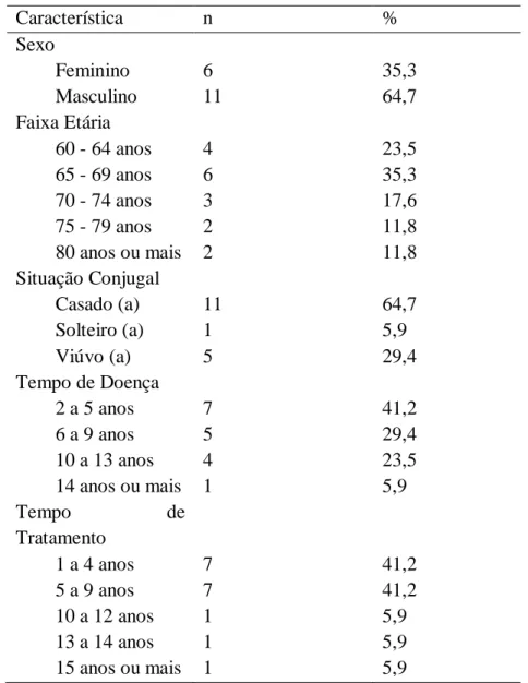 TABELA 1: Características sóciodemográficas de idosos com Doença de Parkinson. São  Paulo, 2006