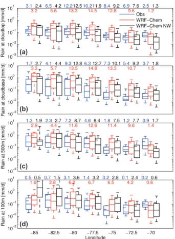 Fig. 5. Box and whisker plots for selected cloud properties and aerosol number concentration as in Fig