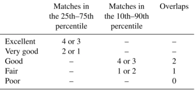 Table 2. Measure of model performance using data obtained from a box and whisker plot