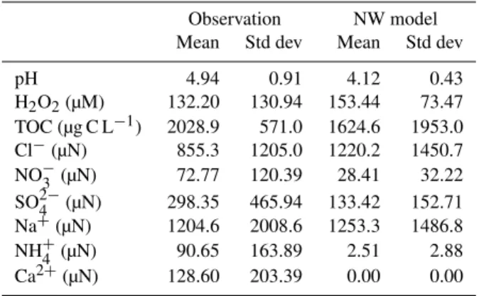 Figure 1b shows O 3 was well simulated for both the MBL and FT, with very good to excellent BoW metrics, and with similar spread