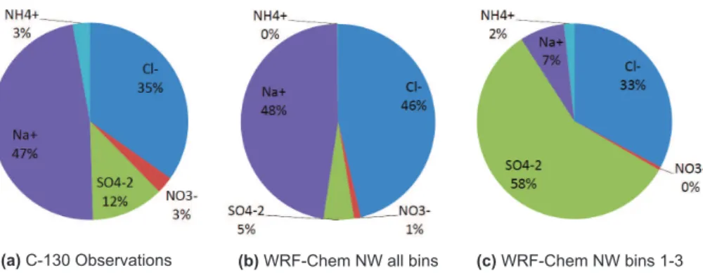 Fig. 2. Pie charts for modeled ionic species for C-130 observations representing cloud composition (a) and the no wet deposition model (NW) using collection of wet aerosol along the flight track for all bins (b) and for bin 1, 2 and 3 (40 nm to 300 nm aero