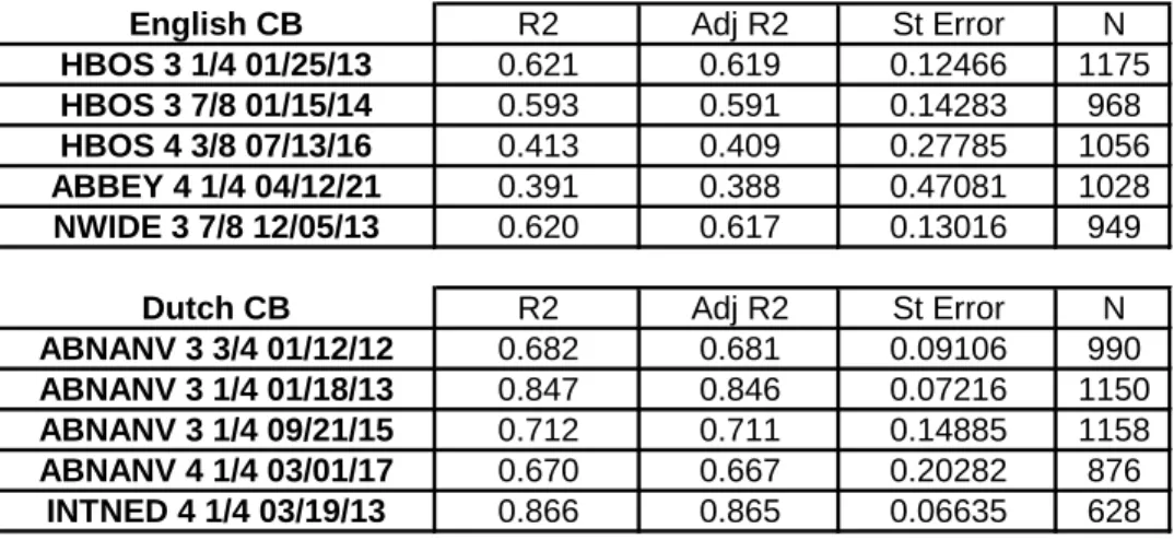 Table 6:  Summary Results 