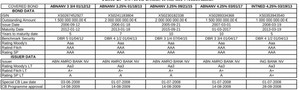 Table 2:  Covered Bonds from the Netherlands 