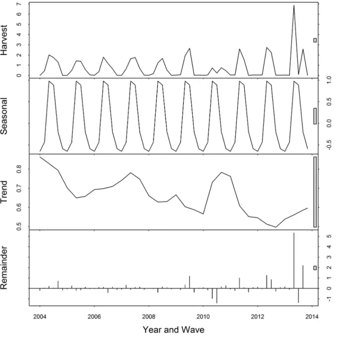 Fig 1. Loess Decomposition of Red Snapper Harvest (Million Pounds): 2004—2013, by wave.