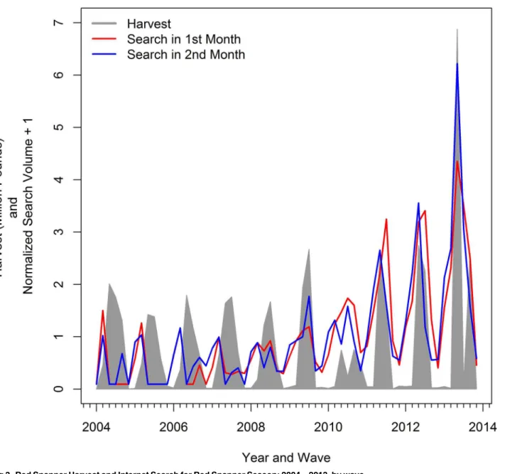 Fig 3. Red Snapper Harvest and Internet Search for Red Snapper Season: 2004 — 2013, by wave.
