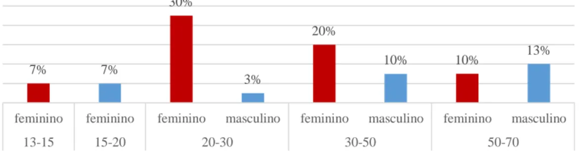 Gráfico 3: Atendimento rápido e objetivo 