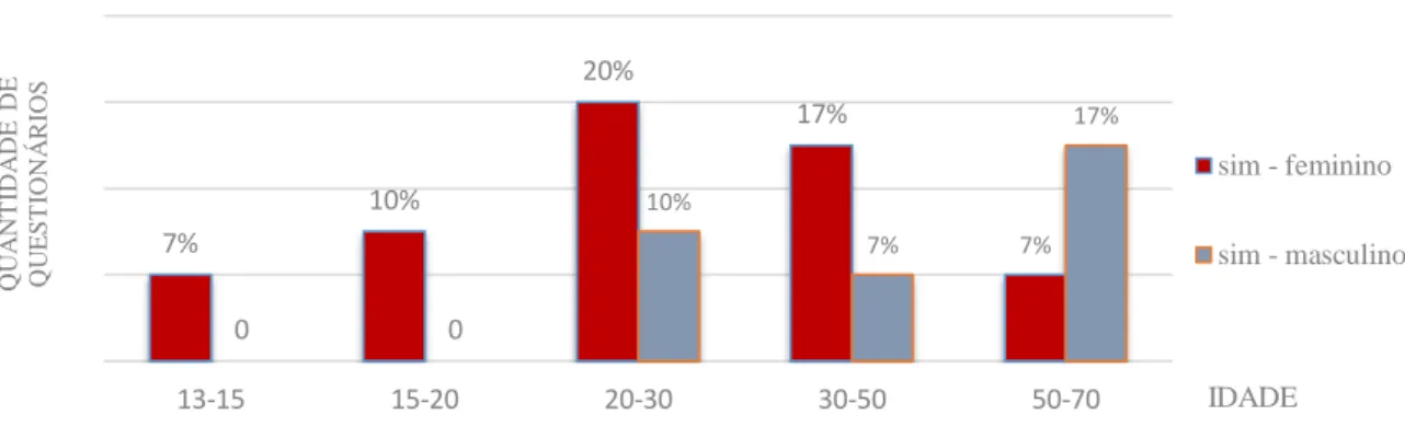 Gráfico 4 – Atributo Preço 