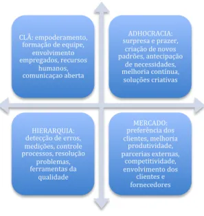 Figura 2: Arquétipos Culturais CVF Flexibilidade e Discrição 