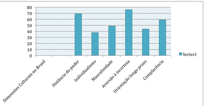 Figura 3- Características Predominantes na Cultura Brasileira 
