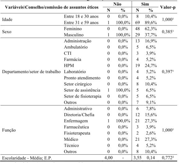 Tabela 7- Comparações quanto a existência de um conselho/comissão de assuntos éticos  na organização