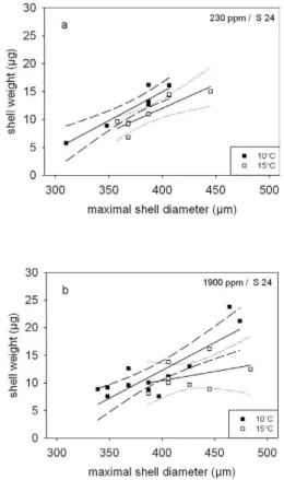 Fig. 4. Weight (µg) versus size (µm) of foraminifera grown at salin- salin-ity 24, under 230 ppmv (a) and 1900 ppmv (b)