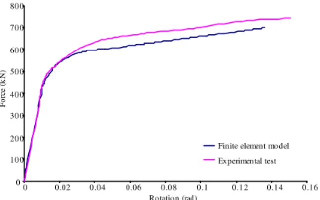 Fig. 3:  Force-displacement  obtained  by  experimental  test of Bruneau and Berman  [8]