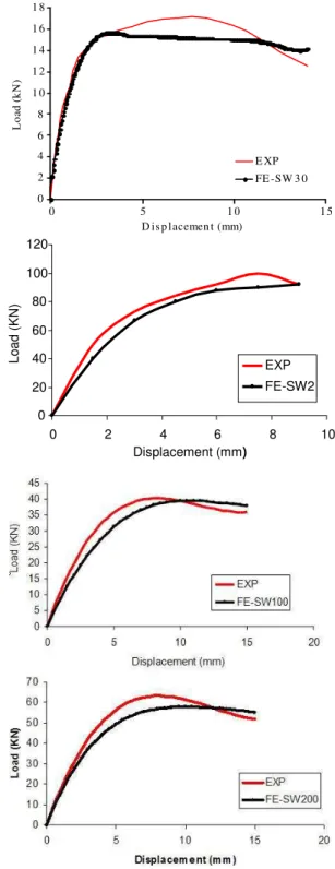 Table 2: material properties of the specimens used in Vitorino tests Poisson  Ultimate stress  Modulus of  Material  ratio  (N mm −2 )   elasticity (N mm −2 ) 