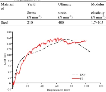Fig. 7: Specimen properties tested by [12]