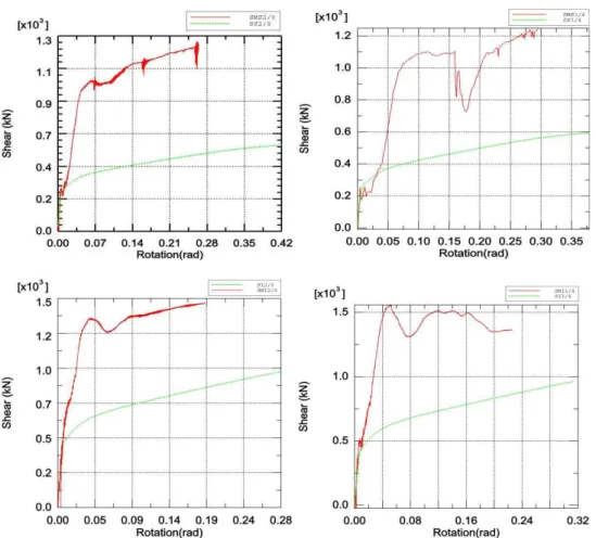 Fig. 11:  A comparison between the rotation of link beams in the frames with and without link masonry wall 