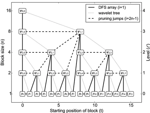 Fig 7. Mapping of wavelets ψ j, k and data points y t to tree nodes N ℓ, t . Each node is the root of a subtree with n = 2 ℓ leaves; pruning that subtree yields a block of size n , starting at position t 