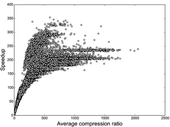 Fig 4. HaMMLET ’ s speedup as a function of the average compression during sampling. As expected, higher compression leads to greater speedup
