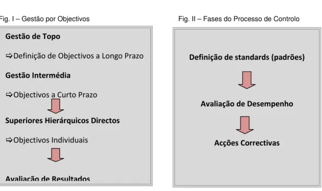 Fig. I – Gestão por Objectivos           Fig. II – Fases do Processo de Controlo 