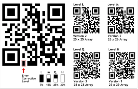 Figura 2.4 – Níveis da correcção de erro para um Código QR. 