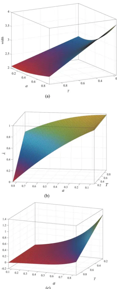 Fig 7. When w = 1, (a) width as a function of a and T ; (b) λ as a function of a and T ; (c) bias as a function a and T .