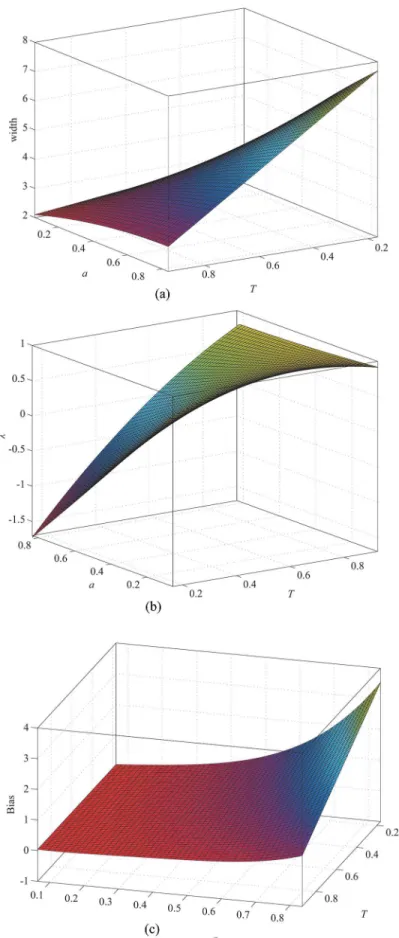 Fig 8. When w = 2, (a) width as a function of a and T ; (b) λ as a function of a and T ; (c) bias as a function of a and T .