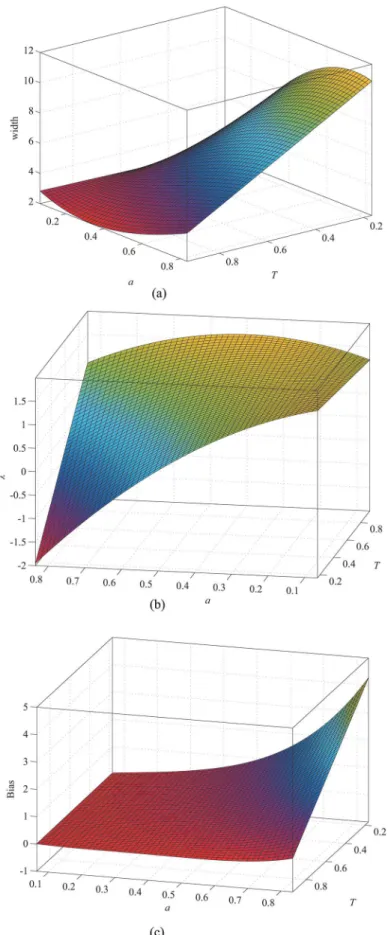 Fig 9. When w = 3, (a) width as a function of a and T ; (b) λ as a function of a and T ; (c) bias as a function of a and T .