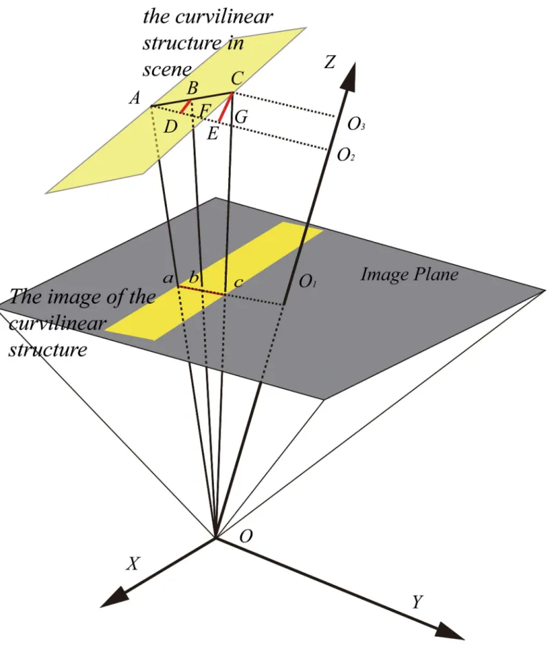 Fig 10. Perspective distortion in the camera model.