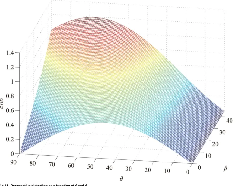 Fig 11. Perspective distortion as a function of θ and β.