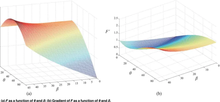 Fig 13. (a) F as a function of θ and β; (b) Gradient of F as a function of θ and β.
