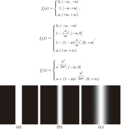 Fig 3. (a) Image of a bar-shaped, (b) image of a parabolic, and (c) image of a Gaussian line with equal line widths.