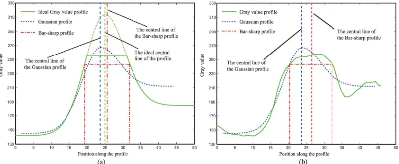 Fig 4. (a) Ideal over-exposure model and fitting result using the bar-shaped profile and the Gaussian profile, (b) line profile in the over-exposed image.