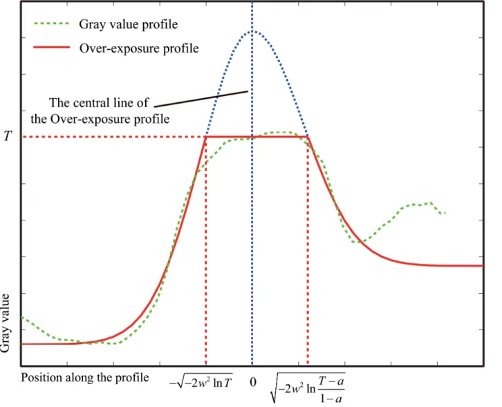 Fig 5. Fitness of a real profile using the proposed model.