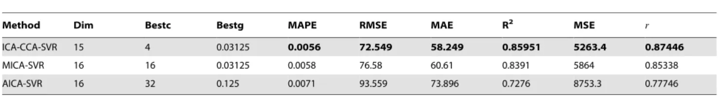 Table 4 compares the forecasting results derived from the three models for Dow Jones index, we can see that the three models do not work as well as they do in the Shanghai stock market