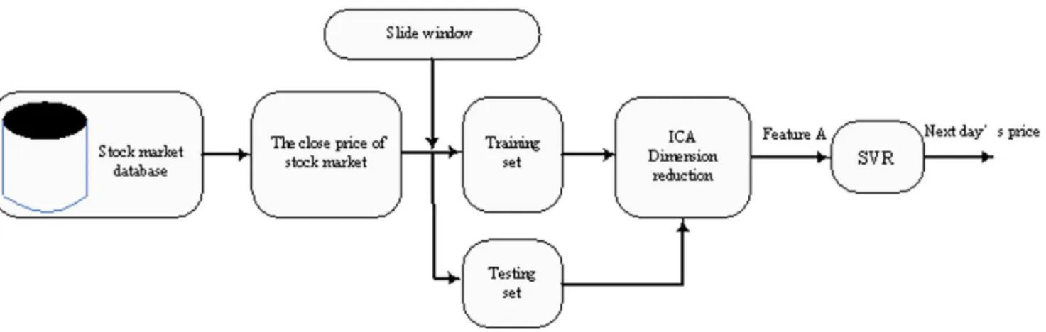 Figure 3. The input and output data of the MICA-SVR model.