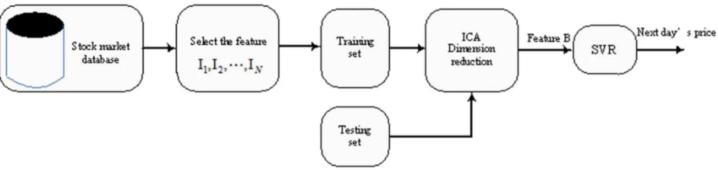 Figure 5. ICA-CCA regression model (ICA-CCA-SVR).