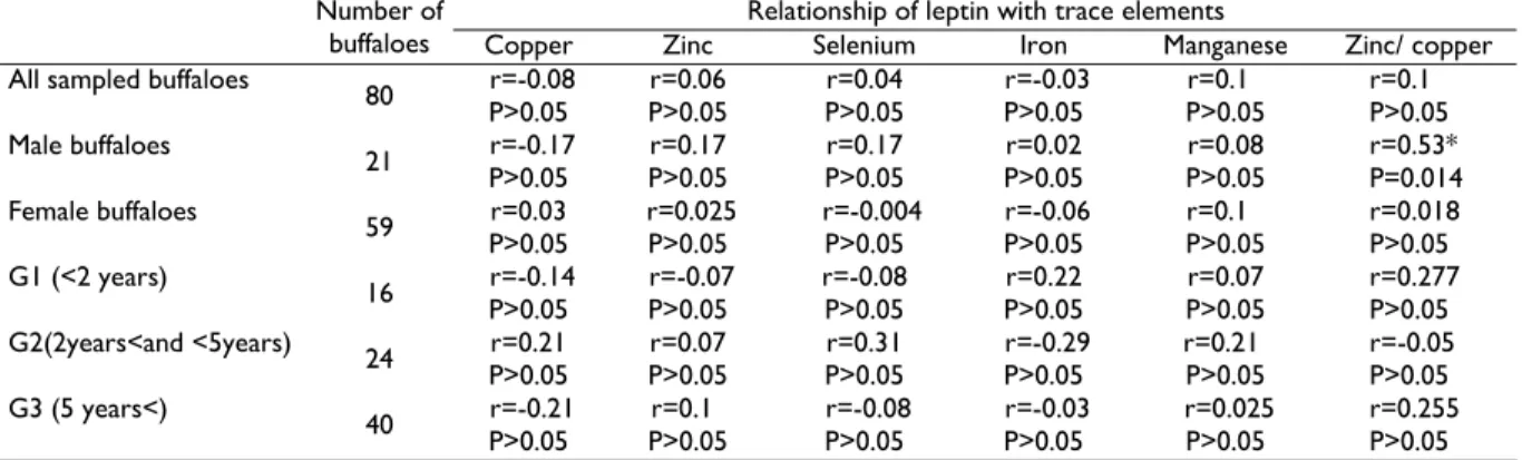 Table 2:  Correlations of serum concentration of leptin with measured trace elements in water buffaloes ( Bubalus bubalis )  Relationship of leptin with trace elements 