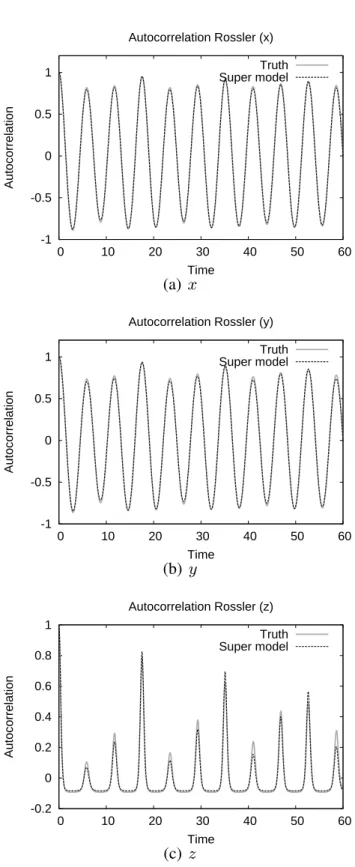 Fig. 14. Autocorrelation for the super-model (black) and the stan- stan-dard R¨ossler system (grey)