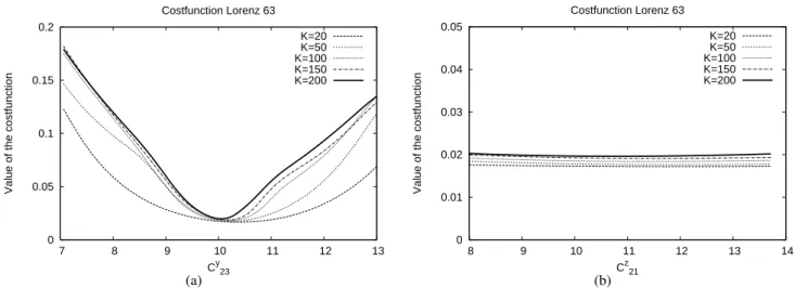 Fig. 5. Cross section of the cost function for the super-model of the Lorenz 63 system calculated for different subsets of the original training set that was based on K = 200 initializations