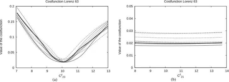 Fig. 6. As in Fig. 5, except that the cost function is calculated for the training set with K = 200 initializations (thick line) and 9 additional independent sets of observations of the same length (thin lines) that were taken from a consecutive longer int