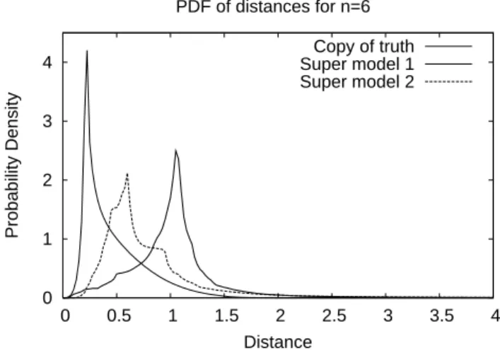 Fig. 8. Probability density function of the distance between the truth and the models while nudging the models to the truth in the y-variable with strength n = 6