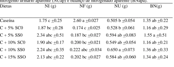 Tabela 2. Valores médios de nitrogênio ingerido (NI), nitrogênio fecal aparente (NFap),  nitrogênio urinário aparente (NUap) e balanço de nitrogenado aparente (BNapa)