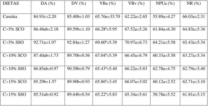 Tabela  3.  Valores  aparente  e  verdadeiros  da  digestibilidade  (D),  valor  biológico  (VB)  e  utilização  liquida  da  proteína (NPU)