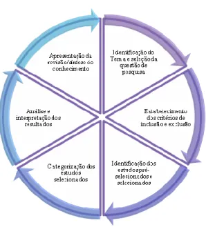 Figura 1- Fases da Revisão integrativa 
