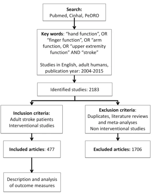 Fig 1. Flow-chart illustrating search strategy and number of studies selected.